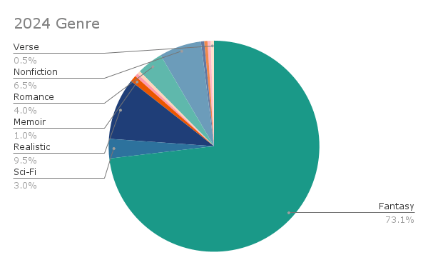 Pie chart of the 2024 genres I read - 1 novel in verse, 7% Nonfiction, 4% Romance, 1% Memoir, 10% Realistic, 3% Science Fiction, and 73% Fantasy. 