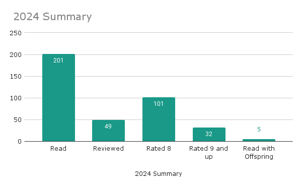 Summary of my 2024 reading in a bar chart.  I read 201 books, reviewed 49, rated 101 8 or 8.5 and 32 9 or above.  I read 4 books with my offspring, the lowest yet as they get older. 