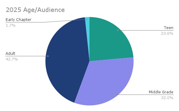 Pie chart of the intended audience age of my 2025 reading: 43% adult, 32% middle grade, 24% teen, and 2% early chapter. 