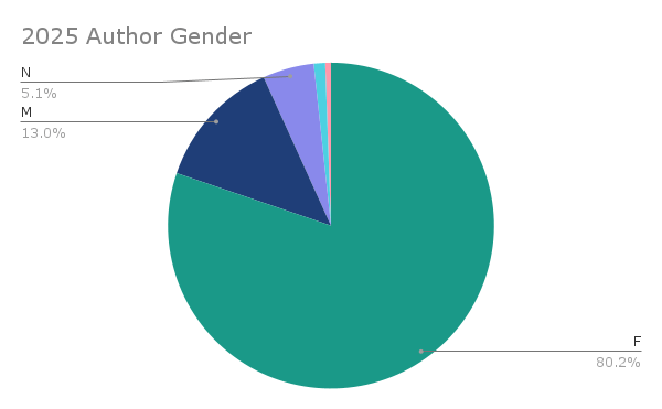 The genders of the authors of the books I read in 2025 - 80% female, 13% male, 5% nonbinary, and 2% partnerships between people of different genders. 