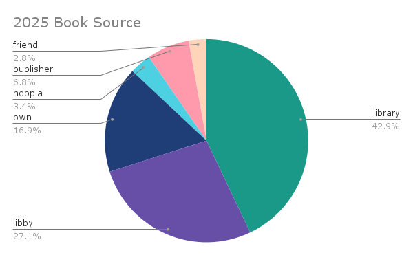 Pie chart of where I got what I read in 2025: 43% print from the library, 27% from Libby, 3% from hoopla, 17% purchased, 7% from publishers, and 3% borrowed from a friend or relative.  
