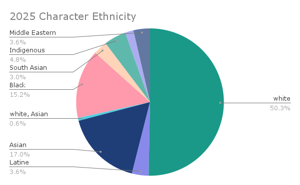 Pie chart of the ethnicity of the characters of the books I read in 2025: 50% white, 4% Latine, 17% Asian, 15% Black, 3% South Asian, 5% Indigenous, 4% Middle Easter, and a few of multiples races. 