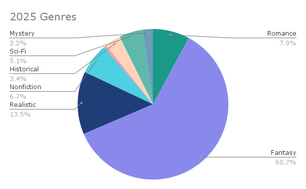 Pie chart of the genres I read in 2025: 61% fantasy, 14% realistic, 8% romance, 7% nonfiction, 5% sci-fi, 3% historical, and 2% mystery. 
