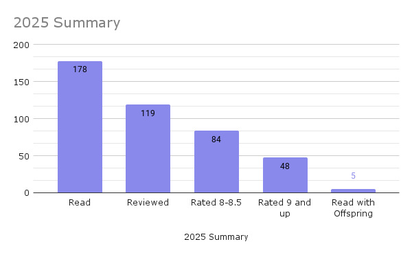 Bar graph of the numbers of books I read in 2025: 178 read, 119 reviewed, 84 rated 8 or 8.5, 48 rated 9 and above, and 5 read with one or both of my kids. 